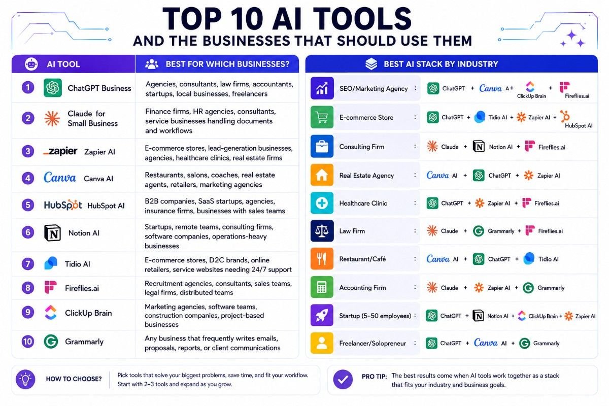 Best AI Tools for Small Businesses in 2026